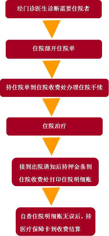 住院就医流程