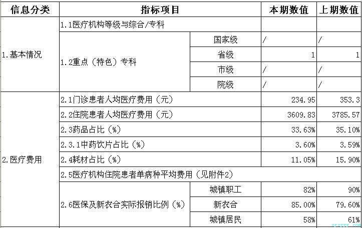 枞阳县中医院2017年第二季度医疗服务信息公开