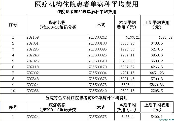 枞阳县中医院2019年第二季度医疗服务信息公开