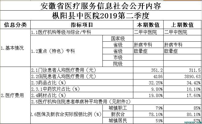 枞阳县中医院2019年第二季度医疗服务信息公开