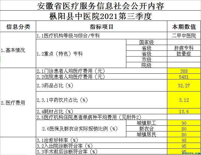枞阳县中医院2021第三季度医疗服务信息公开