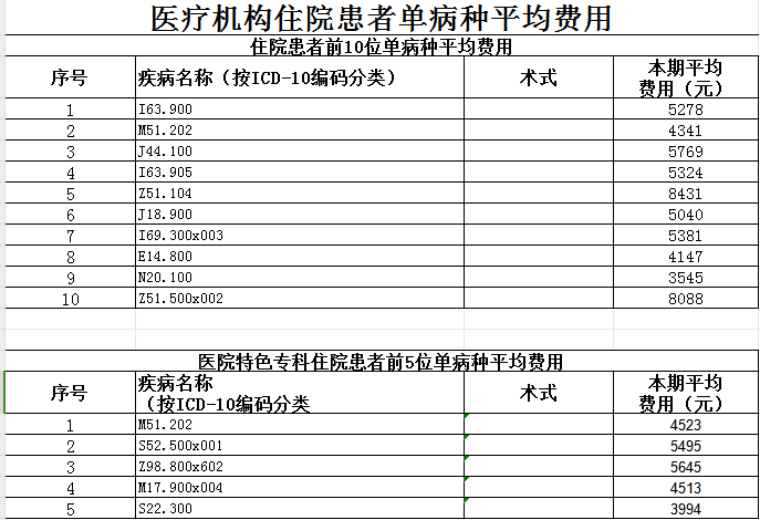 枞阳县中医院2024第二季度医疗服务信息公开