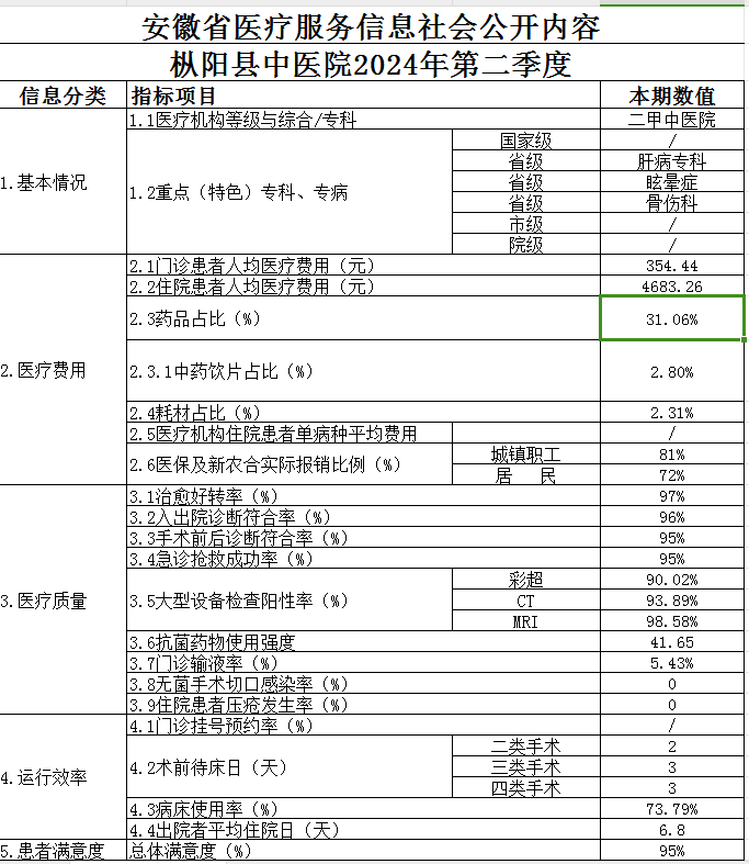 枞阳县中医院2024第二季度医疗服务信息公开