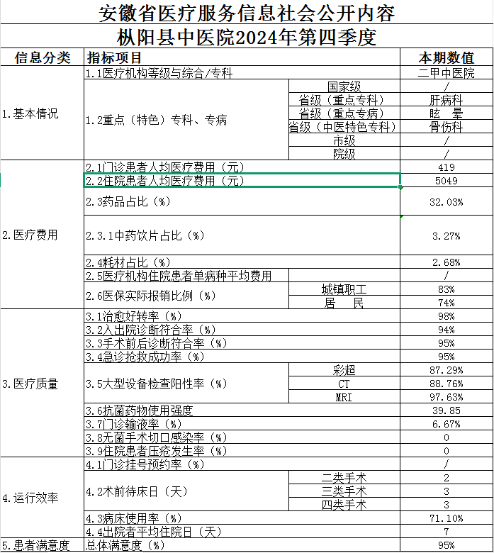 枞阳县中医院2024第四季度医疗服务信息公开