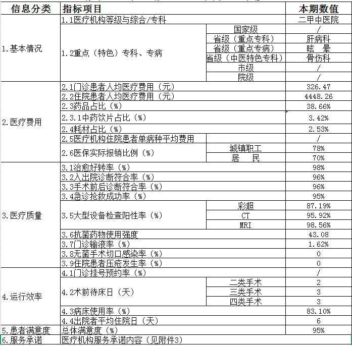 枞阳县中医院2025第一季度医疗服务信息公开
