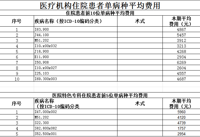 枞阳县中医院2025第一季度医疗服务信息公开