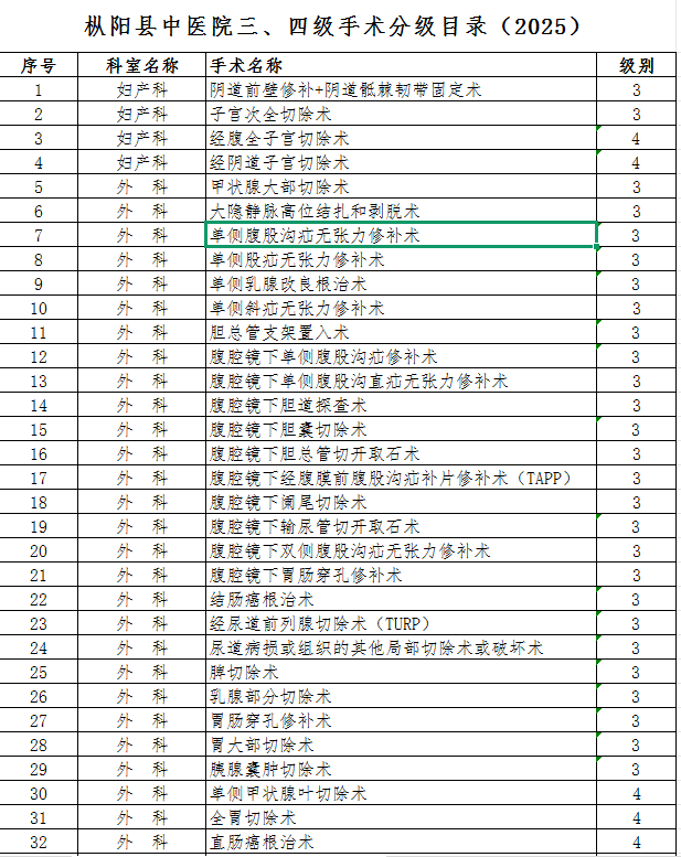 枞阳县中医院三、四级手术分级目录（2025）