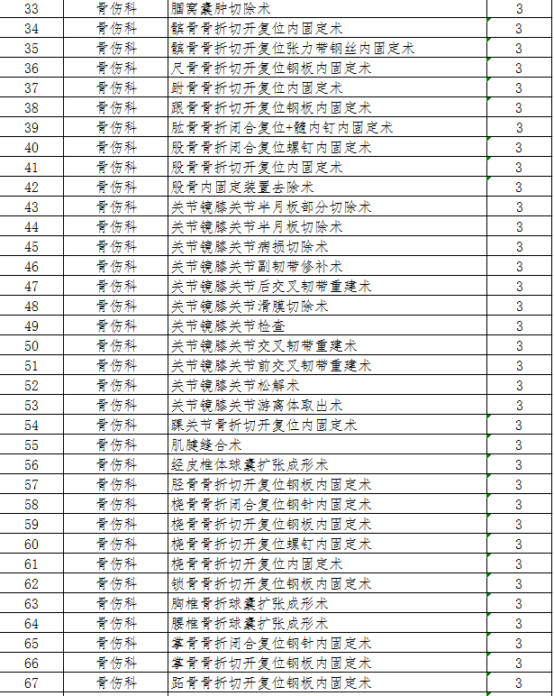 枞阳县中医院三、四级手术分级目录（2025）