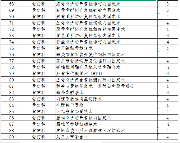 枞阳县中医院三、四级手术分级目录（2025）