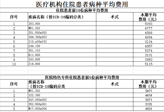 枞阳县中医院2025第二季度医疗服务信息公开