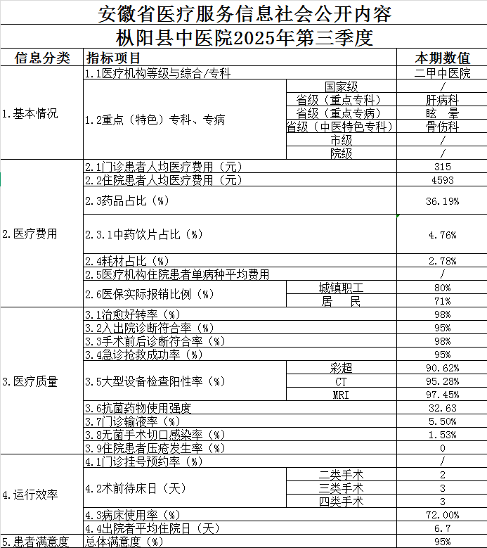 枞阳县中医院2025年第三季度信息公开